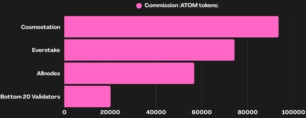 staking crypto, stake crypto, proof of stake, validators, js validator, crypto staking, crypto validator, sql validator, sql query validator, javascript validator, defi staking, highest staking rewards, best staking crypto, blockchain validator, how much do validators actually make, validator income, how does a validator make money, how much do validators get paid, is running a validator profitable, how much can a validator earn, profitable validator node, how to make money as a validator, what is a blockchain validator, validator economics, role of validators, how much do cosmos validators make, making passive income as a crypto validator, how to delegate your crypto tokens to earn rewards, what are validator/staking rewards, what does a crypto validator do, making money from validator nodes, which validator should I choose, the best cosmos validator, how to choose a validator, best practices for nominating, how do I know which validator to choose, how to choose a crypto validator, how do you choose a validator for Cosmos, how do you select a validator for staking, how to choose the right validator, guide to picking a validator, choosing a validator, how to select a validator, how to choose the right validator, how to pick a validator, which validator should I choose, which validator should I stake with, how to choose Polkadot validators, how to choose DOT validators, how to choose KSM validators, how to choose Polygon validators, how to choose MATIC validators, how to choose Cosmos validators, how to choose ATOM validators
