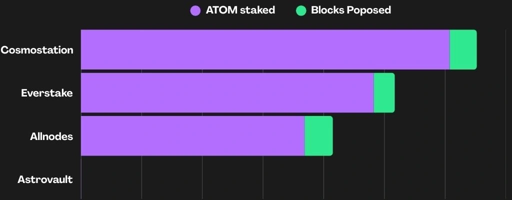 staking crypto, stake crypto, proof of stake, validators, js validator, crypto staking, crypto validator, sql validator, sql query validator, javascript validator, defi staking, highest staking rewards, best staking crypto, blockchain validator, how much do validators actually make, validator income, how does a validator make money, how much do validators get paid, is running a validator profitable, how much can a validator earn, profitable validator node, how to make money as a validator, what is a blockchain validator, validator economics, role of validators, how much do cosmos validators make, making passive income as a crypto validator, how to delegate your crypto tokens to earn rewards, what are validator/staking rewards, what does a crypto validator do, making money from validator nodes, which validator should I choose, the best cosmos validator, how to choose a validator, best practices for nominating, how do I know which validator to choose, how to choose a crypto validator, how do you choose a validator for Cosmos, how do you select a validator for staking, how to choose the right validator, guide to picking a validator, choosing a validator, how to select a validator, how to choose the right validator, how to pick a validator, which validator should I choose, which validator should I stake with, how to choose Polkadot validators, how to choose DOT validators, how to choose KSM validators, how to choose Polygon validators, how to choose MATIC validators, how to choose Cosmos validators, how to choose ATOM validators
