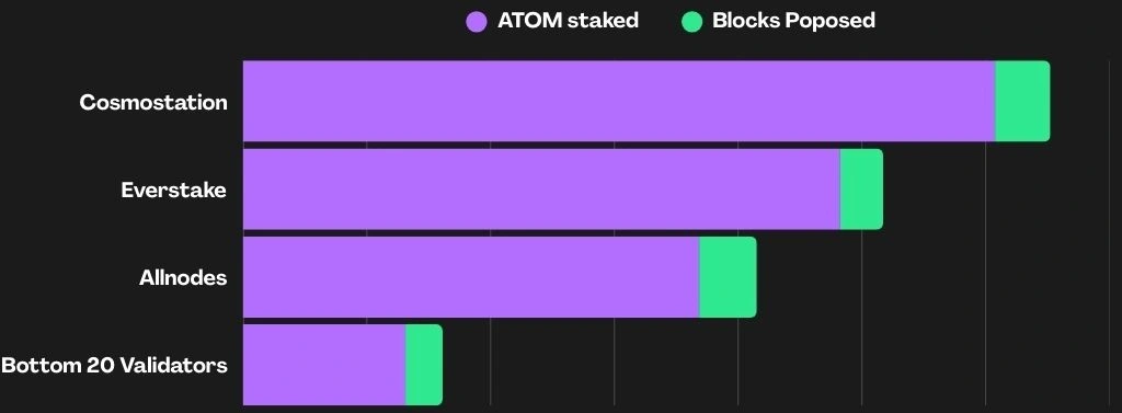 staking crypto, stake crypto, proof of stake, validators, js validator, crypto staking, crypto validator, sql validator, sql query validator, javascript validator, defi staking, highest staking rewards, best staking crypto, blockchain validator, how much do validators actually make, validator income, how does a validator make money, how much do validators get paid, is running a validator profitable, how much can a validator earn, profitable validator node, how to make money as a validator, what is a blockchain validator, validator economics, role of validators, how much do cosmos validators make, making passive income as a crypto validator, how to delegate your crypto tokens to earn rewards, what are validator/staking rewards, what does a crypto validator do, making money from validator nodes, which validator should I choose, the best cosmos validator, how to choose a validator, best practices for nominating, how do I know which validator to choose, how to choose a crypto validator, how do you choose a validator for Cosmos, how do you select a validator for staking, how to choose the right validator, guide to picking a validator, choosing a validator, how to select a validator, how to choose the right validator, how to pick a validator, which validator should I choose, which validator should I stake with, how to choose Polkadot validators, how to choose DOT validators, how to choose KSM validators, how to choose Polygon validators, how to choose MATIC validators, how to choose Cosmos validators, how to choose ATOM validators