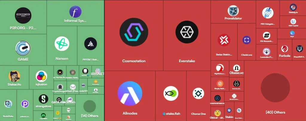 staking crypto, stake crypto, proof of stake, validators, js validator, crypto staking, crypto validator, sql validator, sql query validator, javascript validator, defi staking, highest staking rewards, best staking crypto, blockchain validator, how much do validators actually make, validator income, how does a validator make money, how much do validators get paid, is running a validator profitable, how much can a validator earn, profitable validator node, how to make money as a validator, what is a blockchain validator, validator economics, role of validators, how much do cosmos validators make, making passive income as a crypto validator, how to delegate your crypto tokens to earn rewards, what are validator/staking rewards, what does a crypto validator do, making money from validator nodes, which validator should I choose, the best cosmos validator, how to choose a validator, best practices for nominating, how do I know which validator to choose, how to choose a crypto validator, how do you choose a validator for Cosmos, how do you select a validator for staking, how to choose the right validator, guide to picking a validator, choosing a validator, how to select a validator, how to choose the right validator, how to pick a validator, which validator should I choose, which validator should I stake with, how to choose Polkadot validators, how to choose DOT validators, how to choose KSM validators, how to choose Polygon validators, how to choose MATIC validators, how to choose Cosmos validators, how to choose ATOM validators